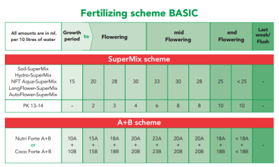 Coco Forte A + B 1L - основен биоминерален тор за растеж и цъфтеж в кокос
